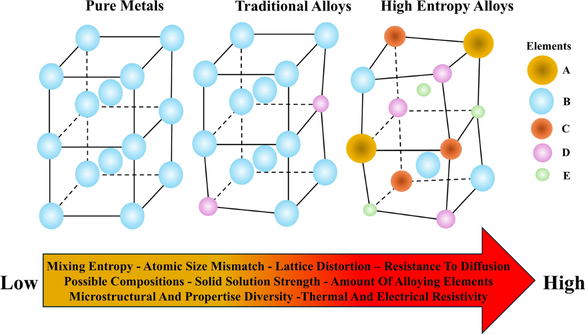 Fabrication, application, and phase formation rules in high 