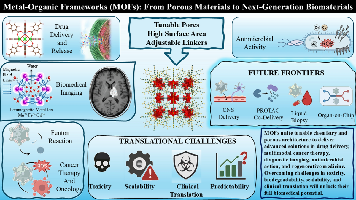 Metal–organic frameworks: from porous material to next-generation biomaterials | Journal of Materials Science