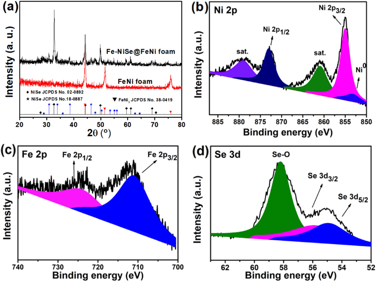 Direct growth of Fe-incorporated NiSe microspheres on FeNi alloy foam as a  highly efficient electrocatalyst for oxygen evolution reaction | Journal of  Materials Science: Materials in Electronics