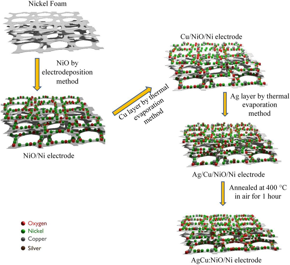 Production of AgCu:NiO/Ni foam electrode with high charge accumulation and  long cycling stability | Journal of Materials Science: Materials in  Electronics