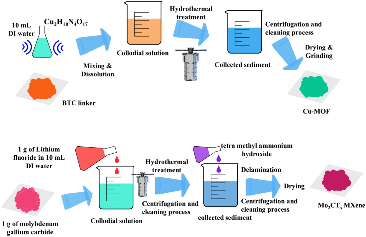 Surface modification of Mo2CTx Mxene with Cu-MOF for powering battery,  supercapacitor, and stable electrocatalytic hydrogen evolution | Journal of  Materials Science: Materials in Electronics | Springer Nature Link