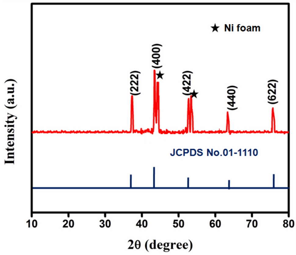 Fabrication of porous NiMn2O4 nanosheets on nickel foam as advanced  electrodes for supercapacitors | Journal of Materials Science: Materials in  Electronics