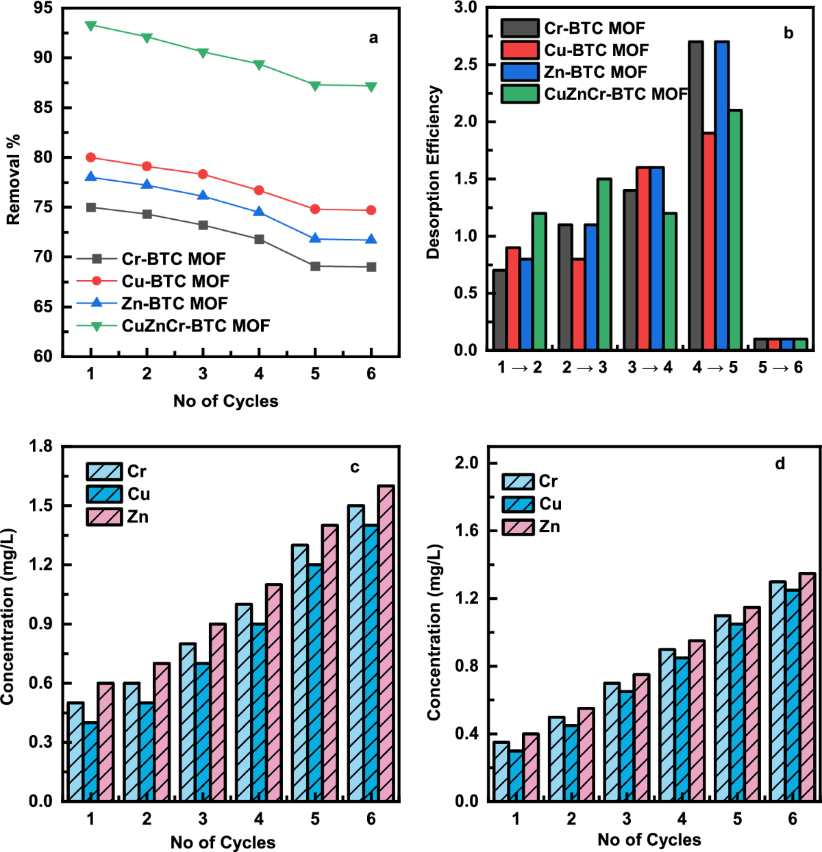 Innovative CuZnCr-BTC Framework for Enhanced Congo Red Dye Removal in  Sustainable Wastewater Treatment | Journal of Cluster Science | Springer  Nature Link