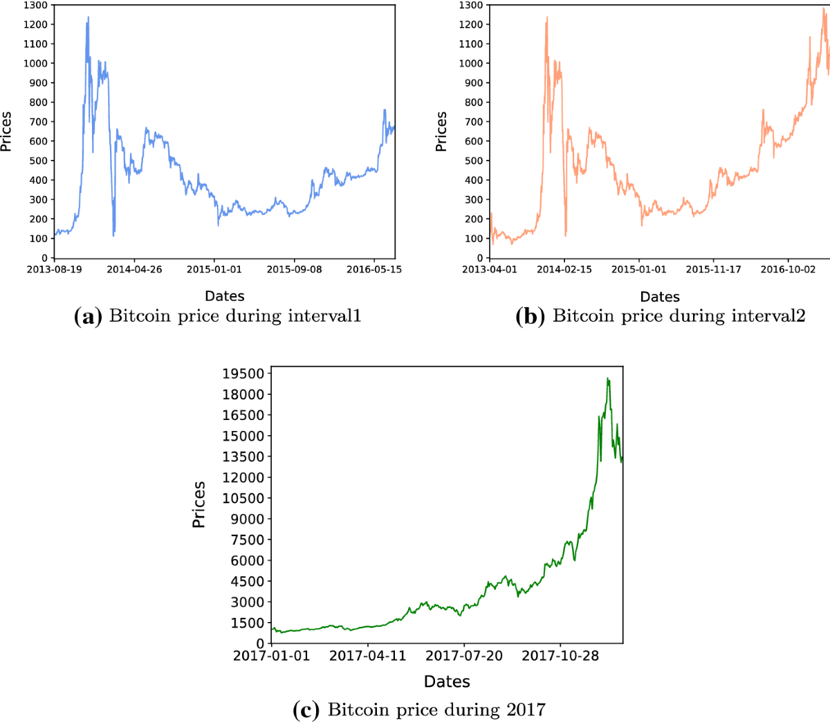 Bitcoin daily price prediction through understanding blockchain transaction  pattern with machine learning methods | Journal of Combinatorial  Optimization | Springer Nature Link