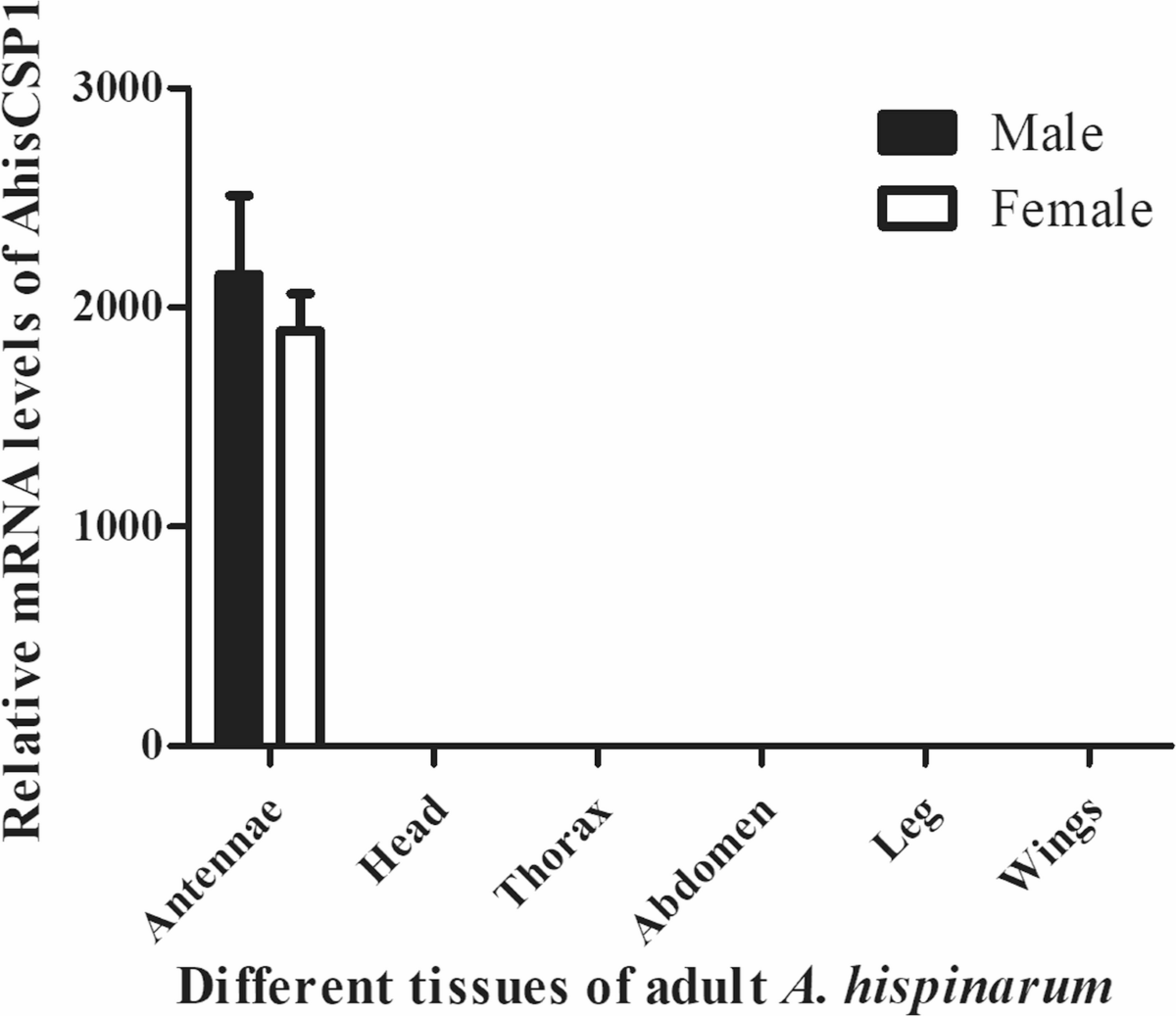 Cloning, Expression, and Odorant Binding Characteristics of the  Chemosensory Protein 1 in Asecodes hispinarum, a Parasitoid of the Coconut  Leaf Beetle | Journal of Chemical Ecology