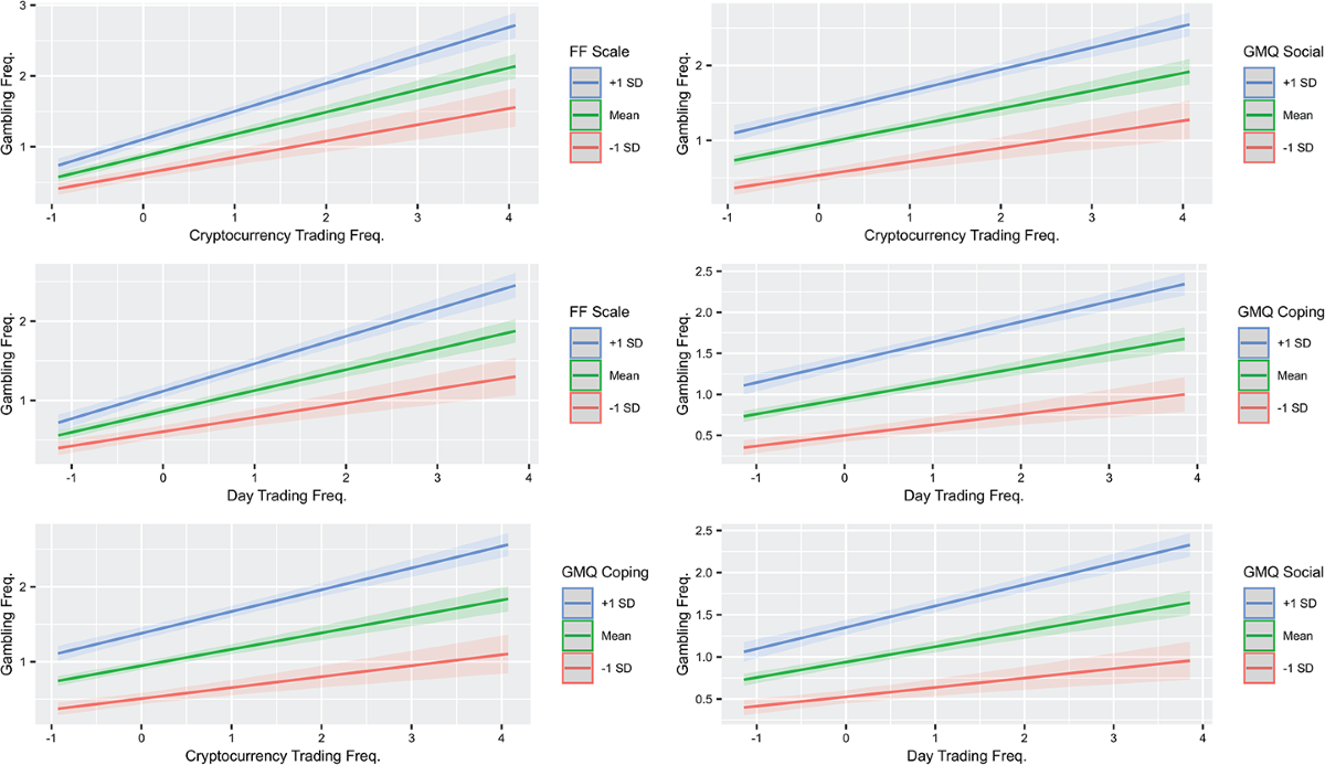 Cryptocurrency Trading, Day Trading, and Gambling Behavior: Examining the  Moderating Effects of Financially Focused Self-Concept and Gambling Motives  | Journal of Gambling Studies