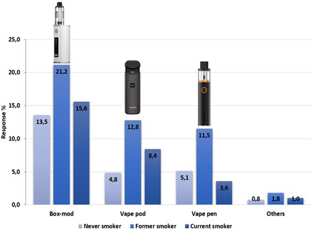 emirates e cigarette policy The Era of E-Cigarettes: A Cross-Sectional Study of Vaping Preferences,  Reasons for Use and Withdrawal Symptoms Among Current E-Cigarette Users in  the United Arab Emirates | Journal of Community Health
