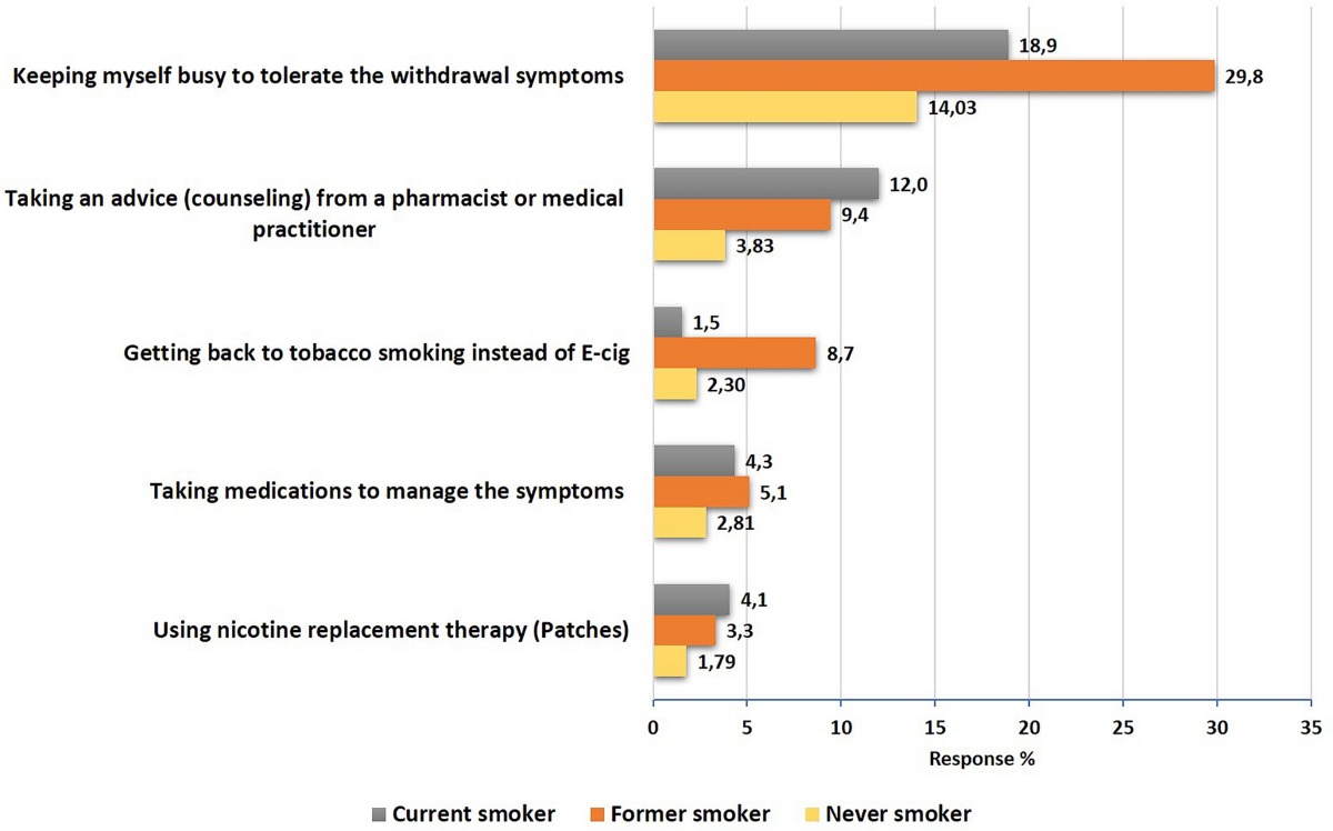 The Era of E-Cigarettes: A Cross-Sectional Study of Vaping Preferences,  Reasons for Use and Withdrawal Symptoms Among Current E-Cigarette Users in  the United Arab Emirates | Journal of Community Health