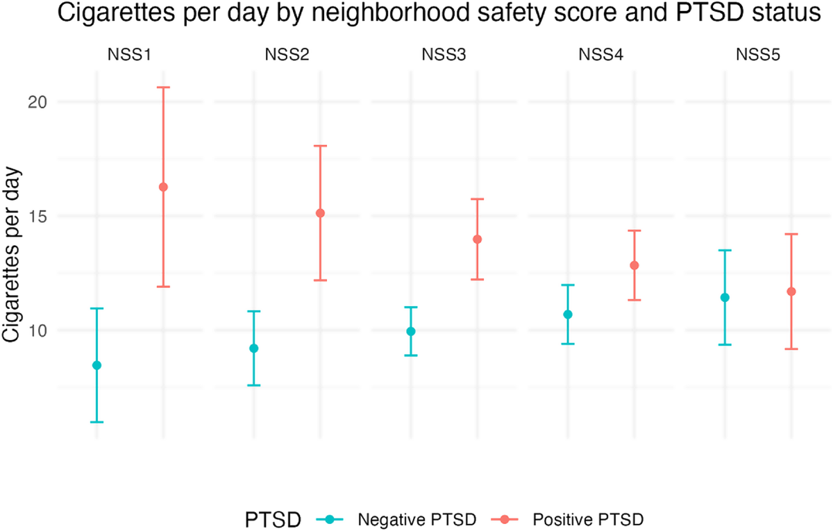 The Built Environment, PTSD Symptoms, and Tobacco Use among Permanent  Supportive Housing Residents | Journal of Community Health