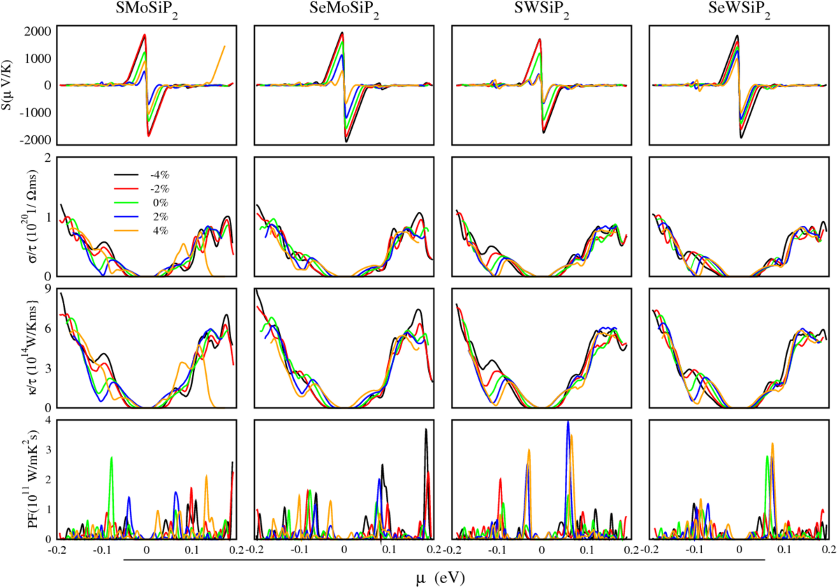 First-Principles Investigation of Phononic, Electronic, Optical, and  Thermoelectric Properties of ABSiP2(A = S, Se and B = Mo, W) Monolayers |  Journal of Inorganic and Organometallic Polymers and Materials
