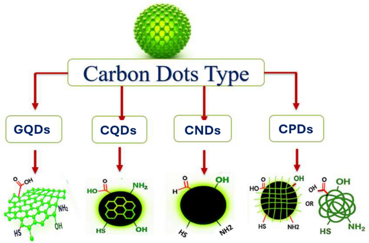 Next-Generation Green Carbon Dots: Toward Standardized Synthesis 