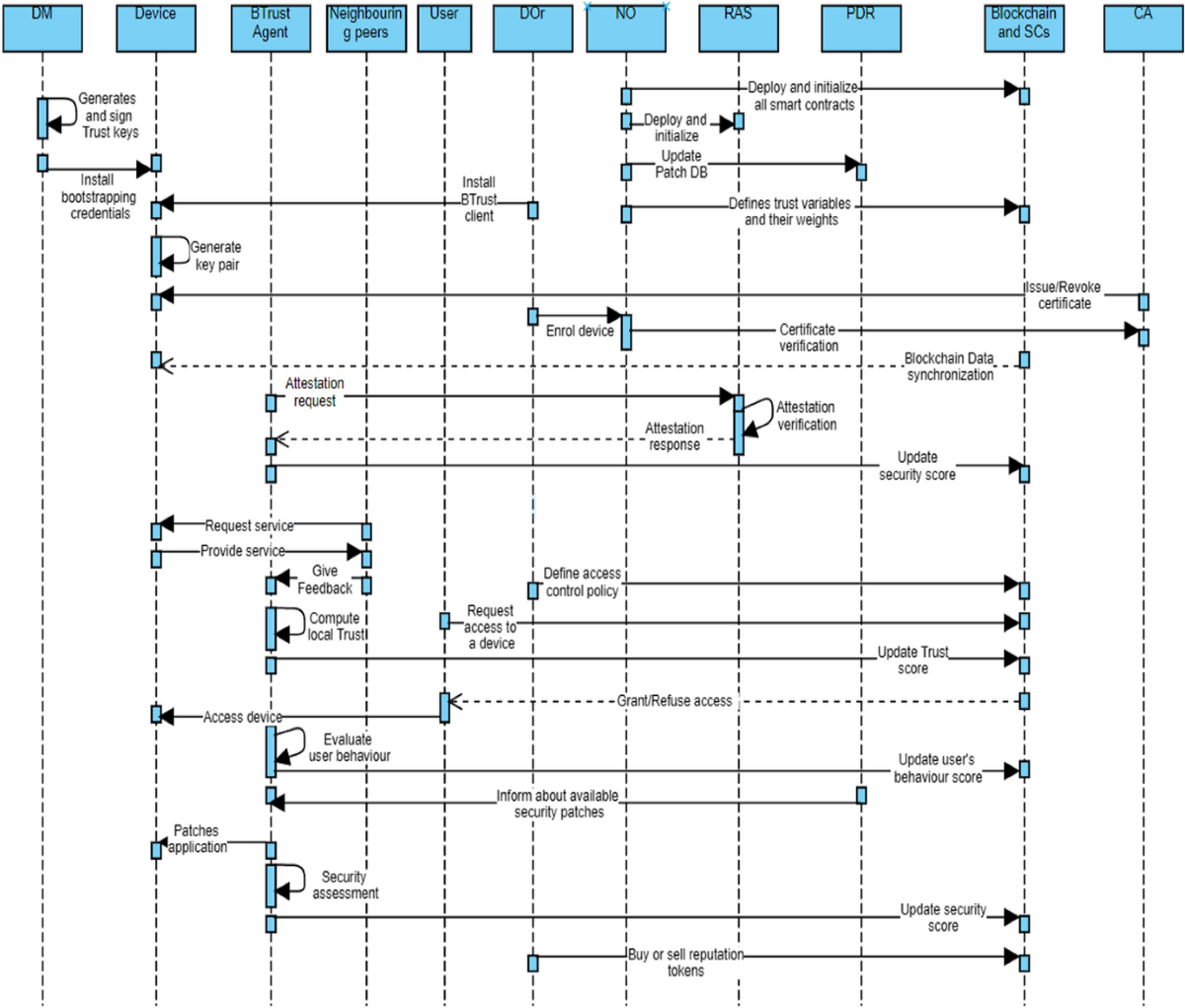BTrust: A New Blockchain-Based Trust Management Protocol for Resource  Sharing | Journal of Network and Systems Management | Springer Nature Link