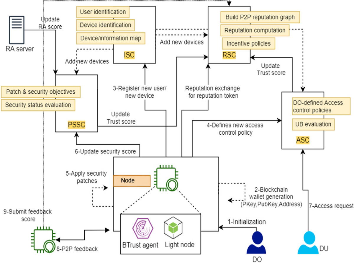 BTrust: A New Blockchain-Based Trust Management Protocol for Resource  Sharing | Journal of Network and Systems Management | Springer Nature Link