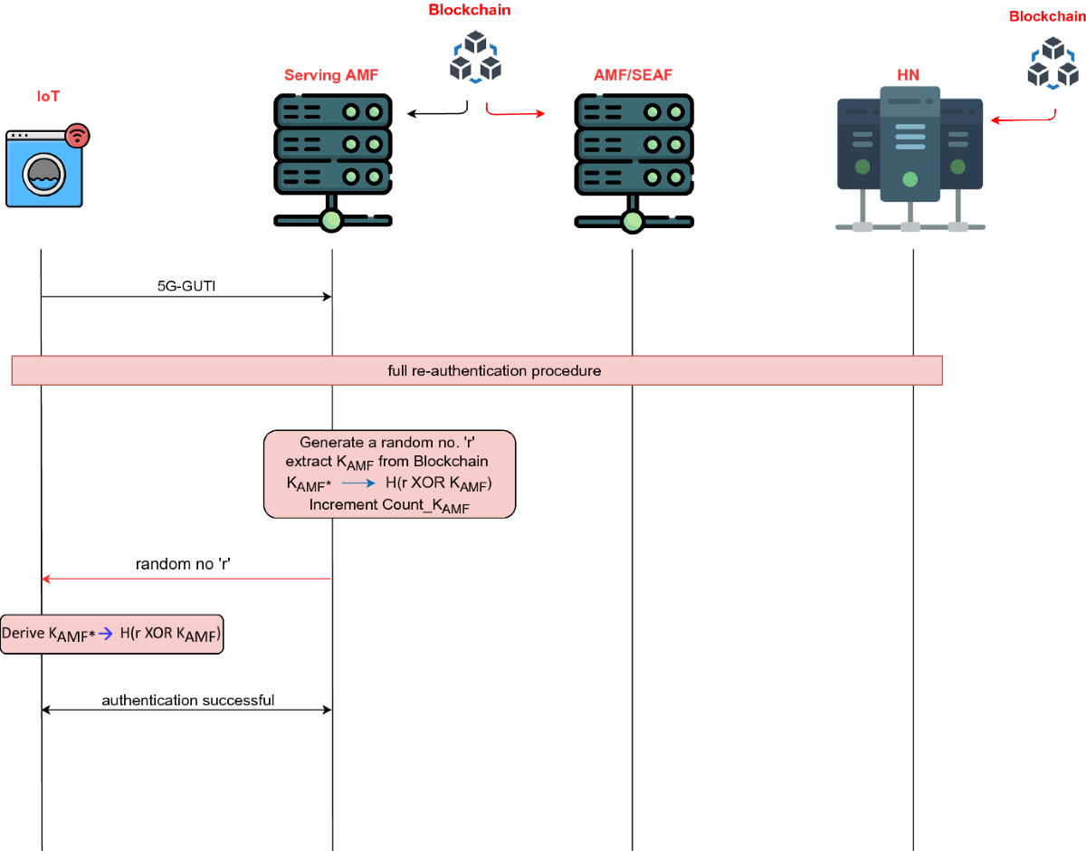 A Blockchain-Based Authentication Scheme for 5G-Enabled IoT | Journal of  Network and Systems Management