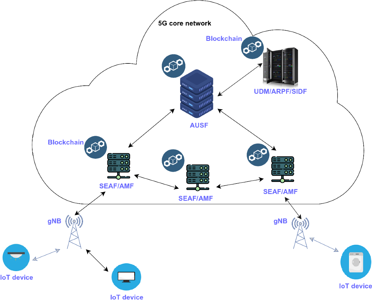 A Blockchain-Based Authentication Scheme for 5G-Enabled IoT | Journal of  Network and Systems Management
