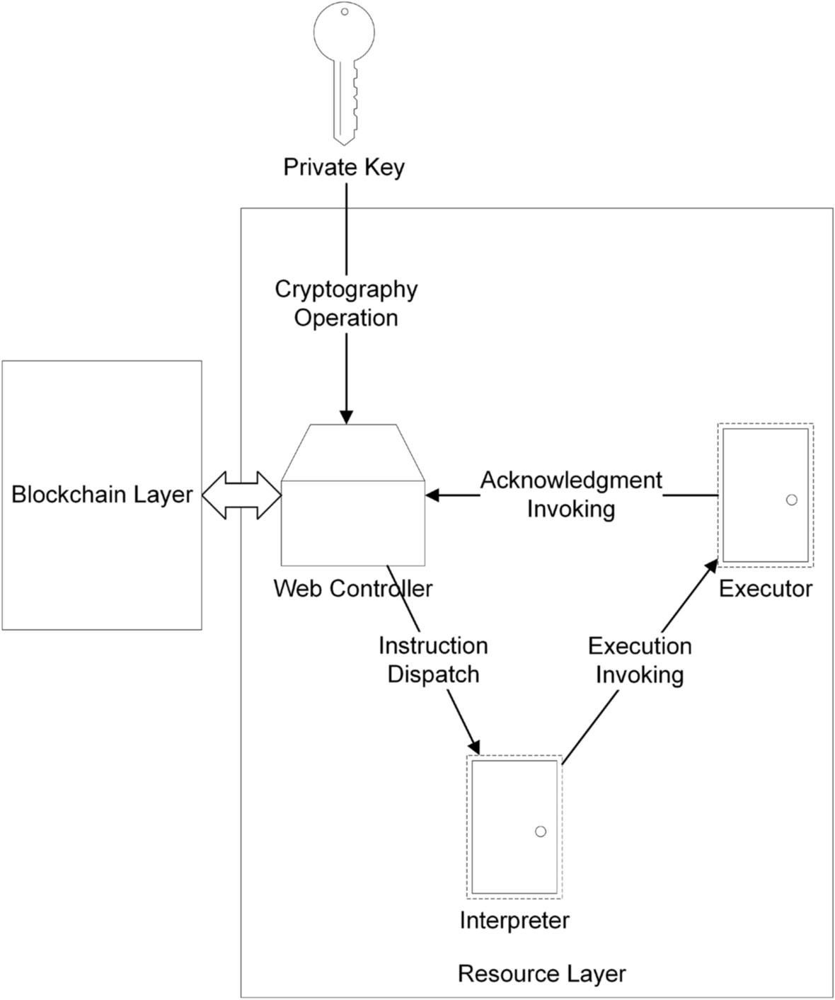 Bloccess: Enabling Fine-Grained Access Control Based on Blockchain |  Journal of Network and Systems Management | Springer Nature Link