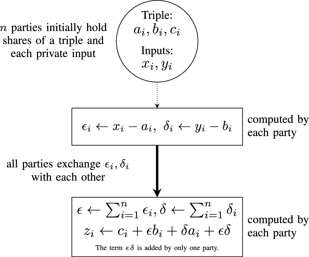 MPC-ABC: Blockchain-Based Network Communication for Efficiently Secure  Multiparty Computation | Journal of Network and Systems Management
