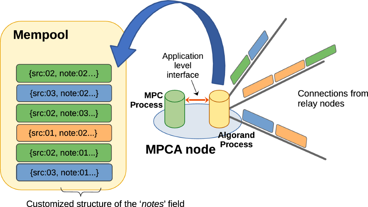 MPC-ABC: Blockchain-Based Network Communication for Efficiently Secure  Multiparty Computation | Journal of Network and Systems Management