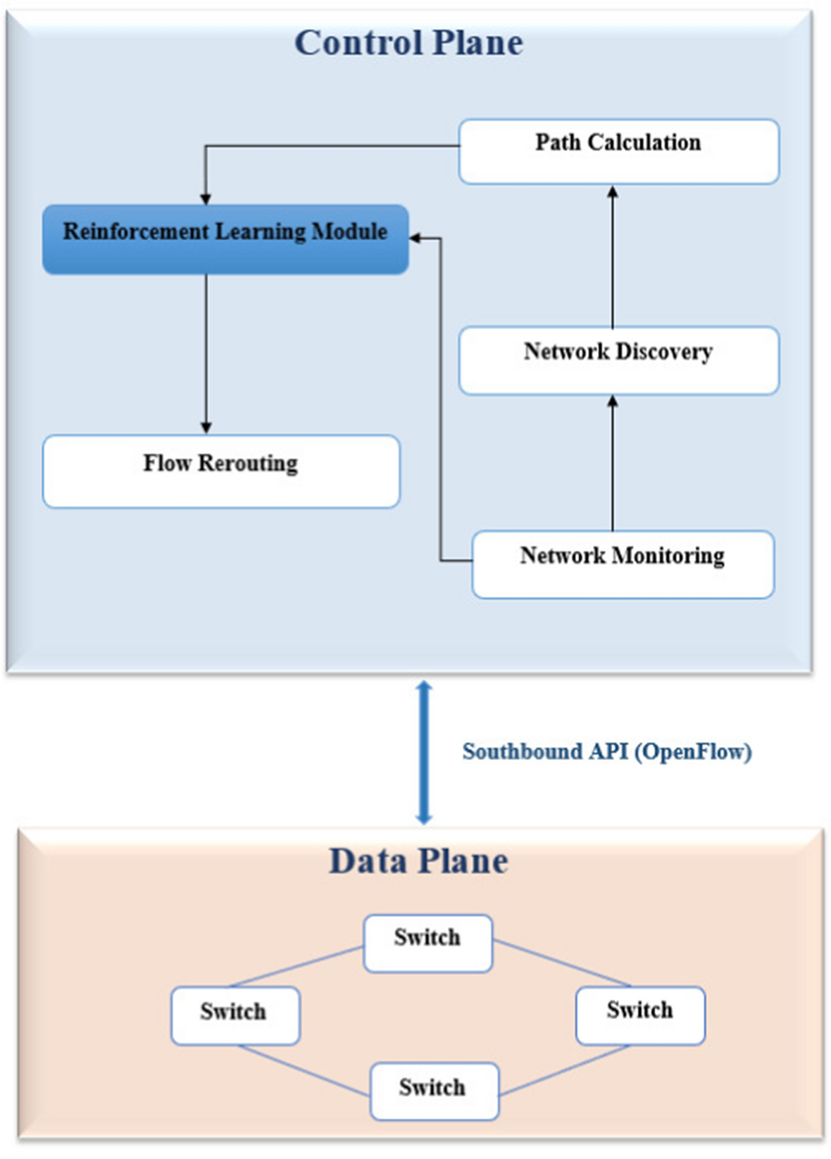 Improved Exploration Strategy for Q-Learning Based Multipath Routing in SDN  Networks | Journal of Network and Systems Management | Springer Nature Link