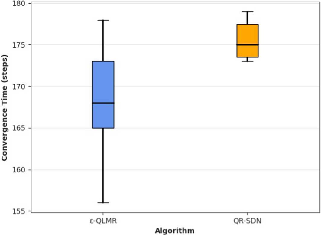 Improved Exploration Strategy for Q-Learning Based Multipath Routing in SDN  Networks | Journal of Network and Systems Management | Springer Nature Link