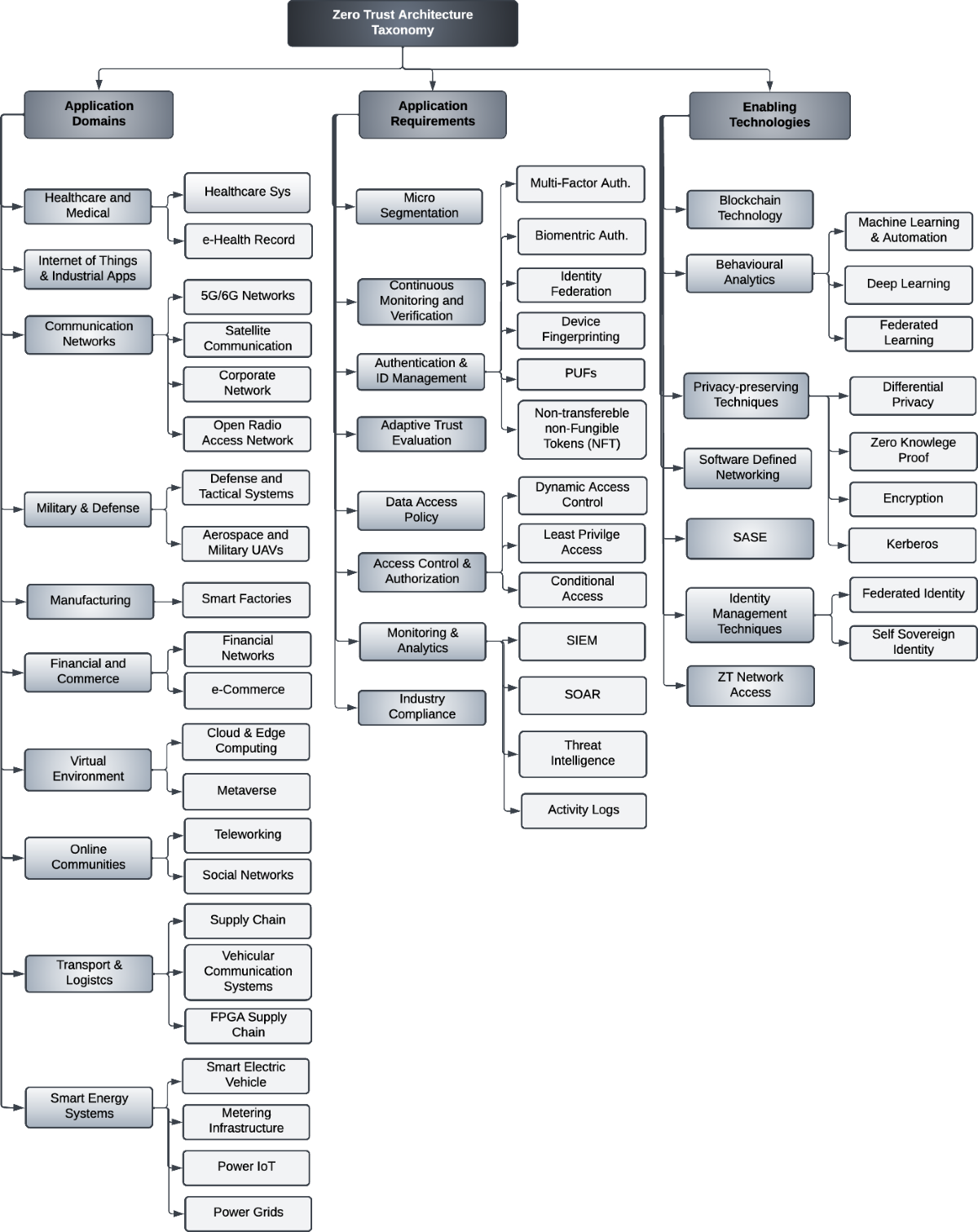 Zero Trust Architecture: A Systematic Literature Review | Journal of  Network and Systems Management