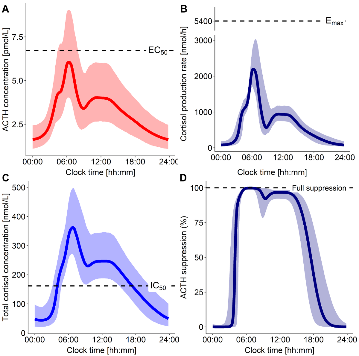 A quantitative modeling framework to understand the physiology of the  hypothalamic-pituitary-adrenal axis and interaction with cortisol  replacement therapy | Journal of Pharmacokinetics and Pharmacodynamics |  Springer Nature Link