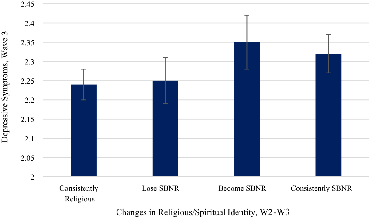 Changes in Spiritual but Not Religious Identity and Well-Being in Emerging  Adulthood in the United States: Pathways to Health Sameness? | Journal of  Religion and Health