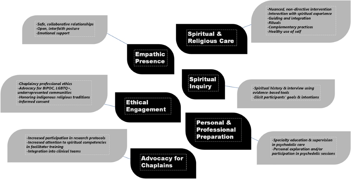 psilocybin occasioned mystical experiences in the treatment of tobacco addiction Classic Psychedelics Treatment: Case for in Smoking Cessation Chaplains in Psychedelic Assisted Therapy: