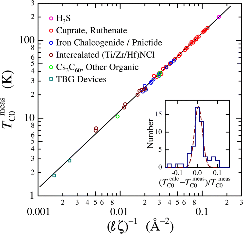 High-TC Superconductivity Originating from Interlayer Coulomb Coupling in  Gate-Charged Twisted Bilayer Graphene Moiré Superlattices | Journal of  Superconductivity and Novel Magnetism | Springer Nature Link
