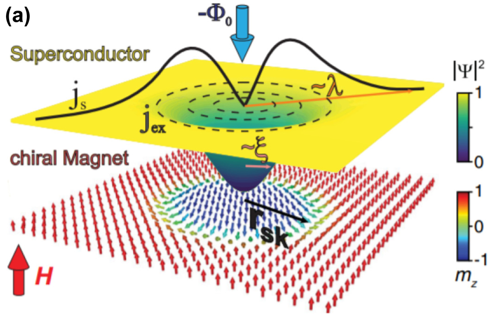 Aspects of Topological Superconductivity in 2D Systems: Noncollinear Magnetism, Skyrmions, and Higher-order Topology | Journal of Superconductivity and Novel Magnetism