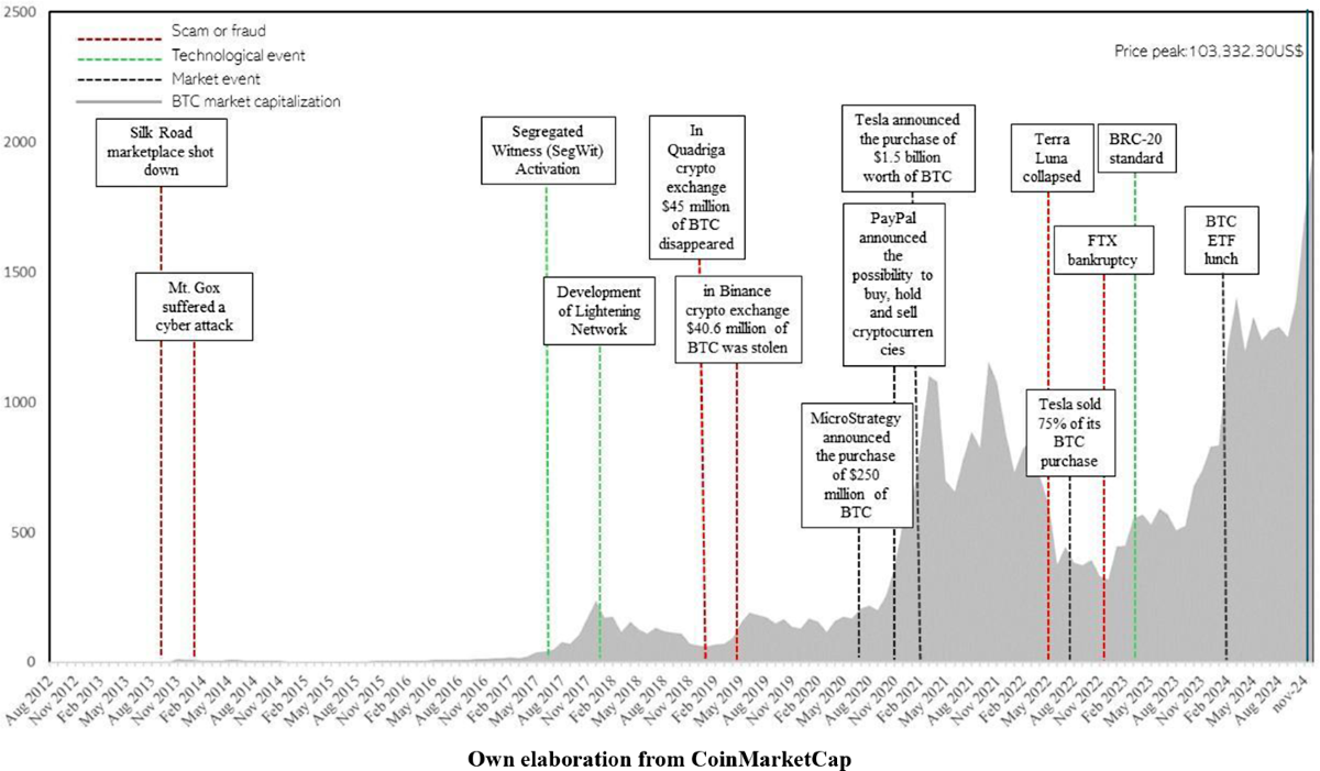 Crypto ecosystem: navigating the past, present, and future of decentralized  finance | The Journal of Technology Transfer