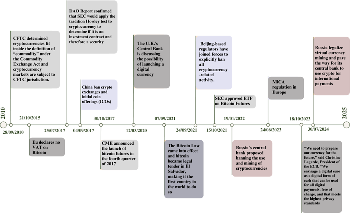 Crypto ecosystem: navigating the past, present, and future of decentralized  finance | The Journal of Technology Transfer