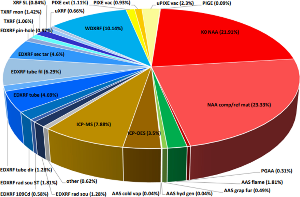 Performance assessment of elemental characterization in environmental  samples at the KRISSKAERI INAA laboratory | Journal of Radioanalytical and  Nuclear Chemistry | Springer Nature Link