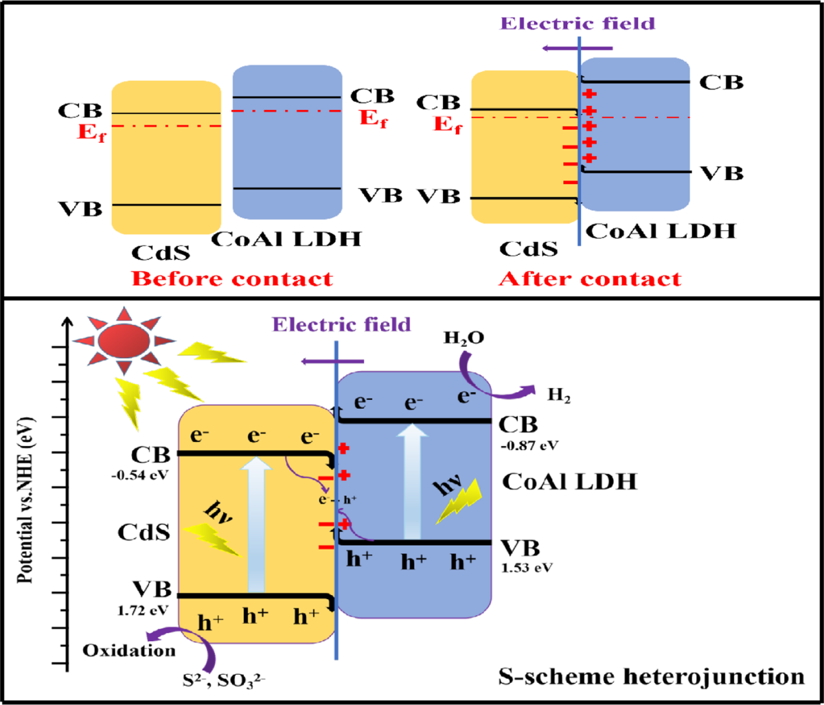Hexagonal CdS single crystals coupled with layered CoAl LDH—a step 