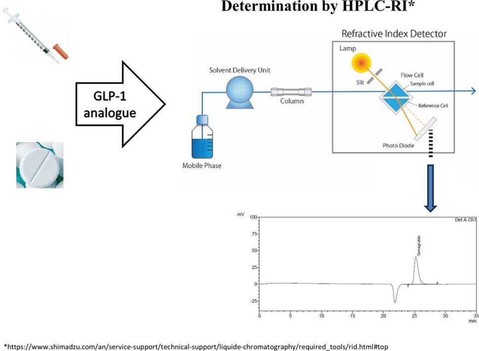 A New and Green Analytical Method for the Determination of Glucagon‑Like  Peptide‑1 Analogue Semaglutide in Subcutaneous and Oral Pharmaceutical  Preparations | International Journal of Peptide Research and Therapeutics