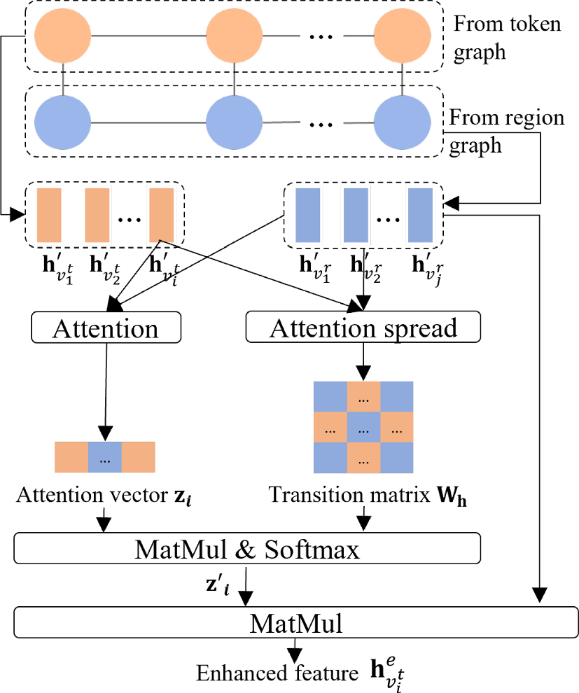 Entity recognition based on heterogeneous graph reasoning of visual region  and text candidate | Machine Learning