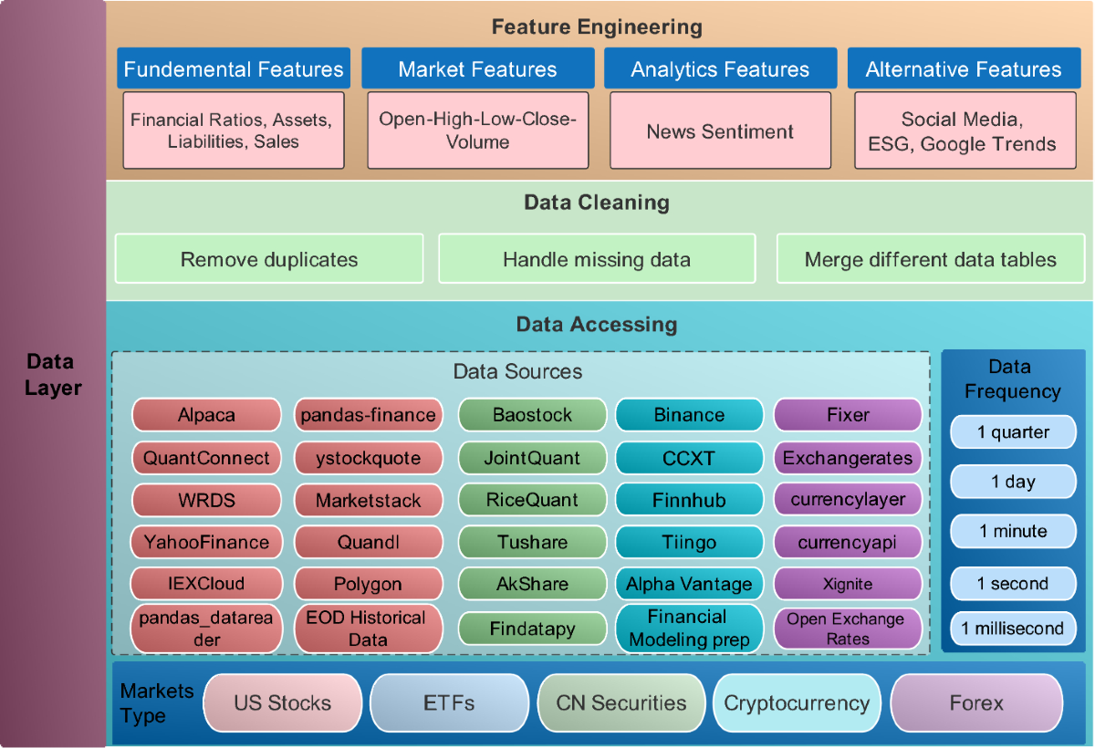 Dynamic datasets and market environments for financial reinforcement  learning | Machine Learning