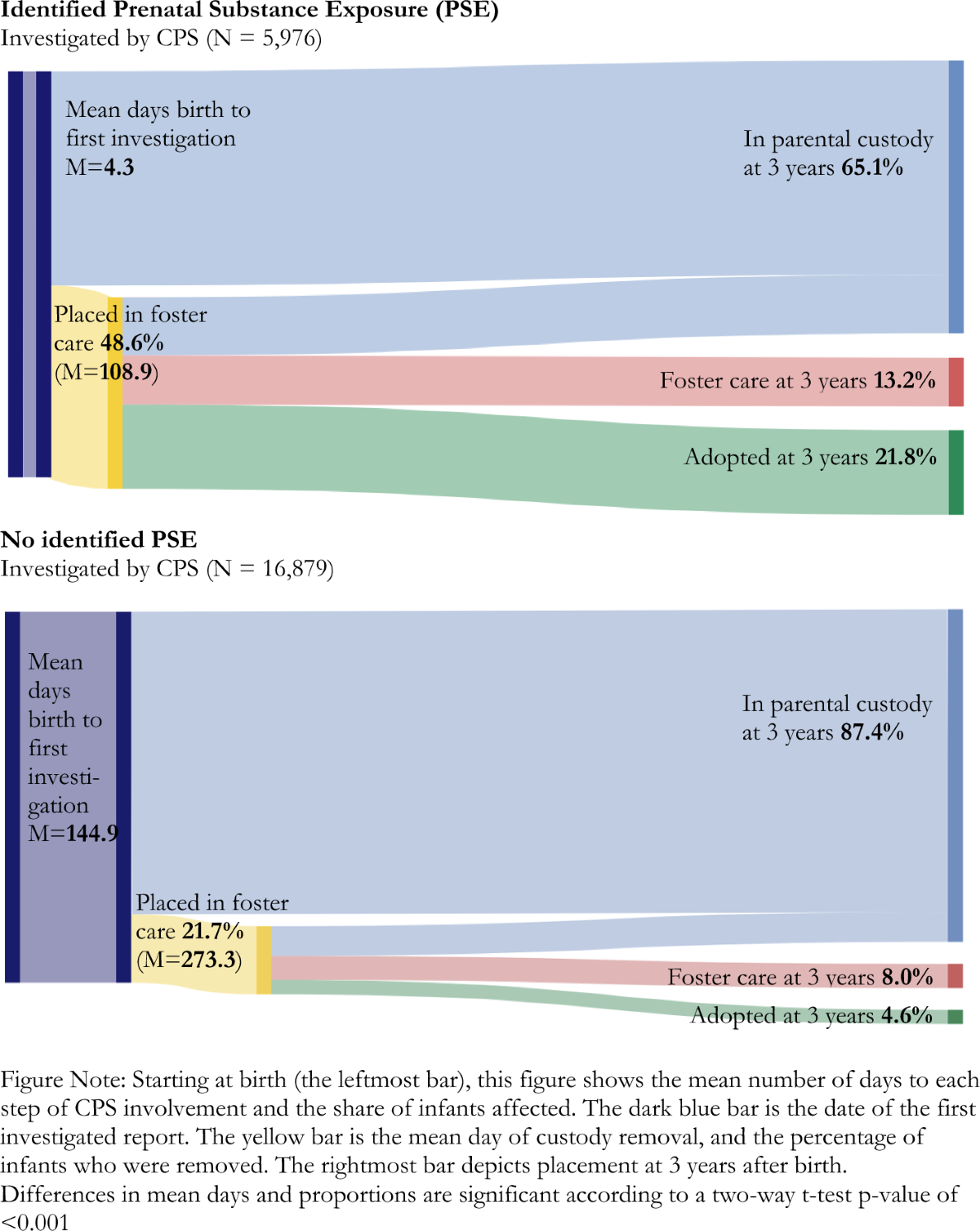 Three-Year Custody Outcomes Among Infants Investigated by Child Protection  Systems for Prenatal Substance Exposure in California | Maternal and Child  Health Journal