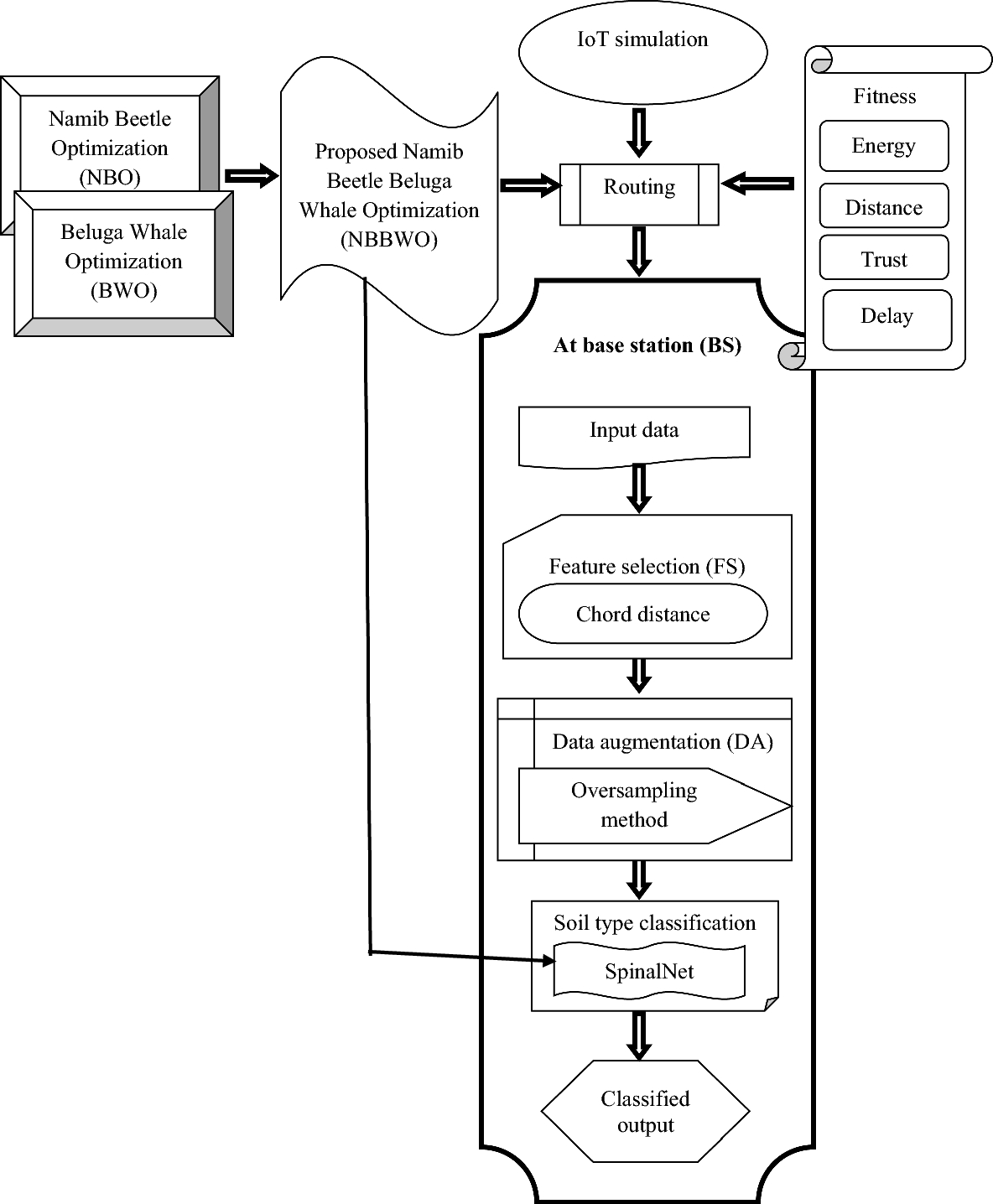 Namib Beetle Beluga Whale Optimization-Enabled SpinalNet for Soil Type  Classification in the Internet of Things | Mathematical Geosciences