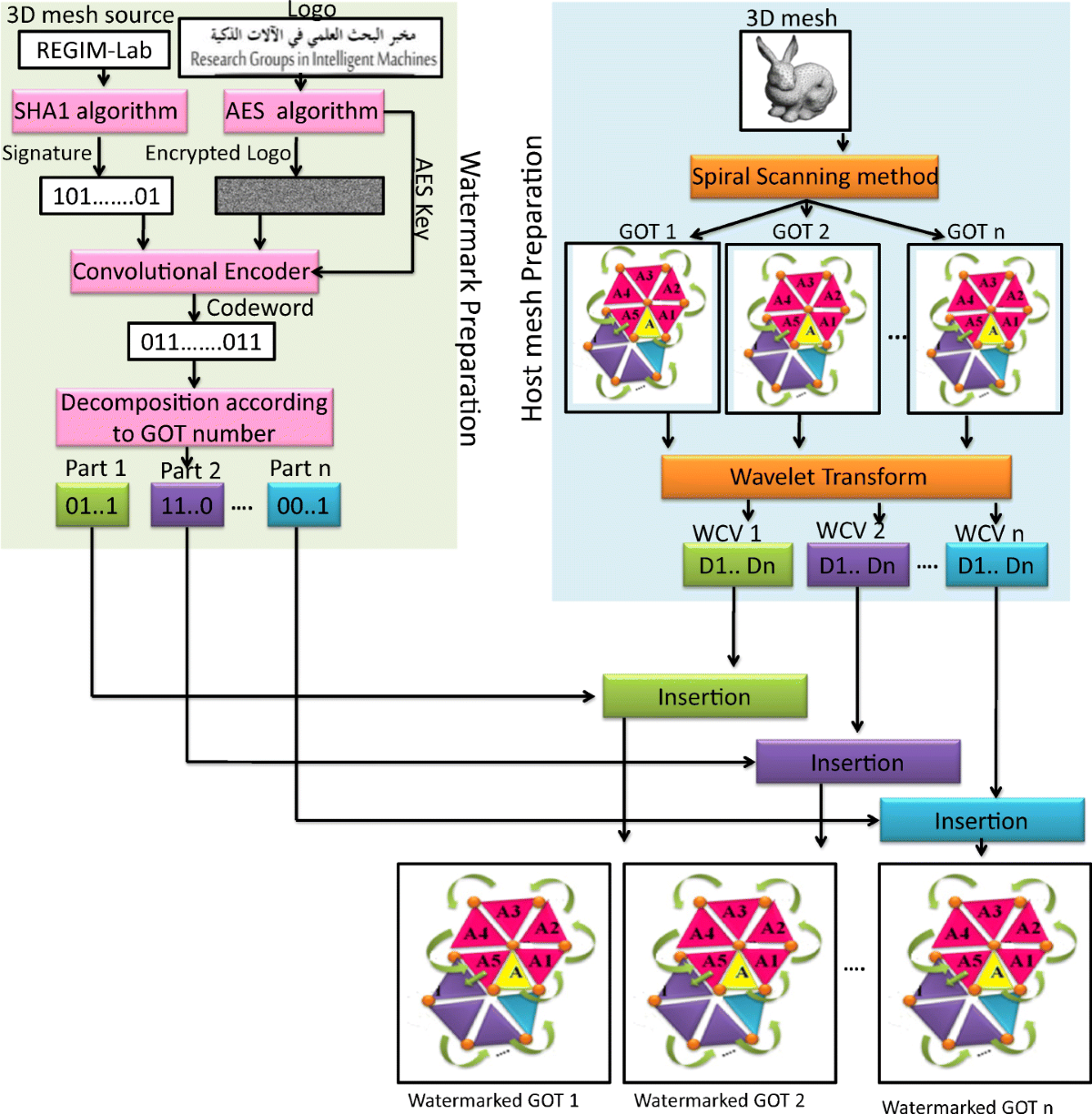 Crypto-watermarking system for safe transmission of 3D multiresolution  meshes | Multimedia Tools and Applications