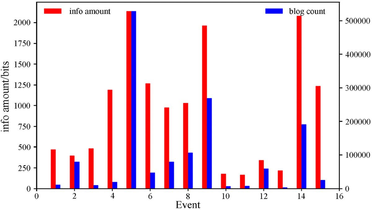 Study on multimedia network Weibo situational awareness model and emotional  algorithm | Multimedia Tools and Applications | Springer Nature Link