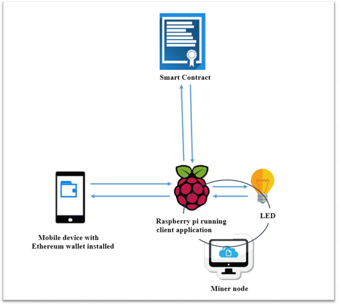 Ethereum for Internet of Things security | Multimedia Tools and  Applications | Springer Nature Link