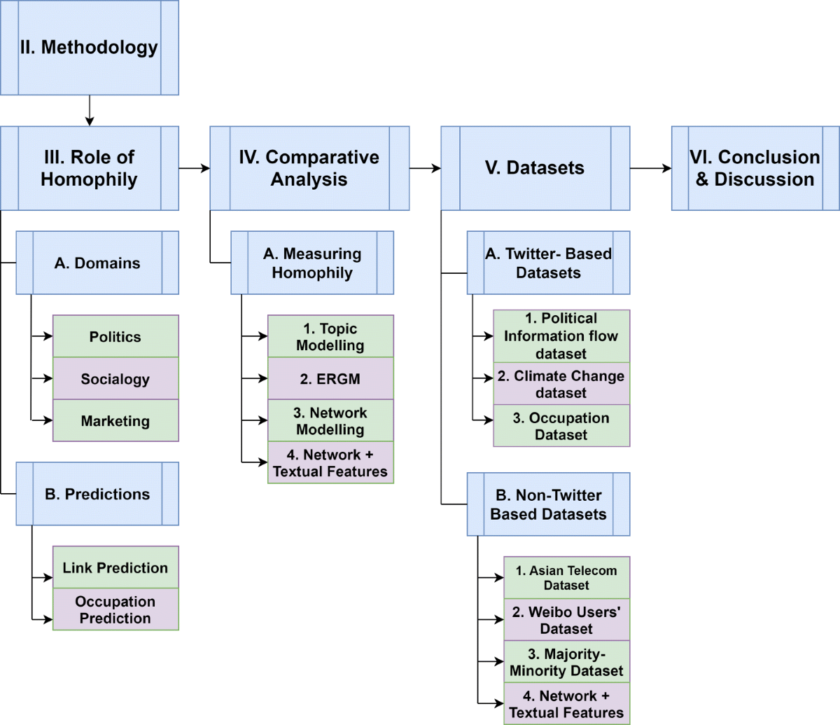 The homophily principle in social network analysis: A survey | Multimedia  Tools and Applications | Springer Nature Link