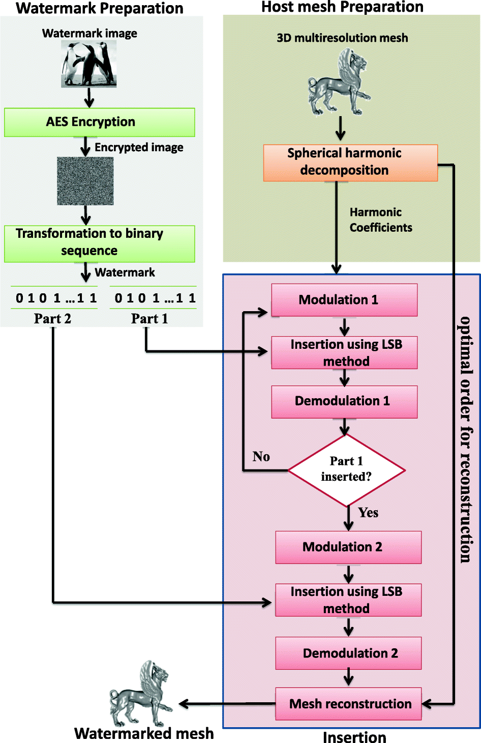 Robust crypto-watermarking approach based on spherical harmonics and AES  algorithm for 3D mesh safe transmission | Multimedia Tools and Applications