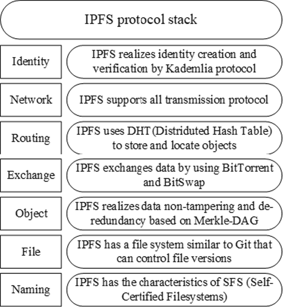 ISC-MTI: An IPFS and smart contract-based framework for machine learning  model training and invocation | Multimedia Tools and Applications
