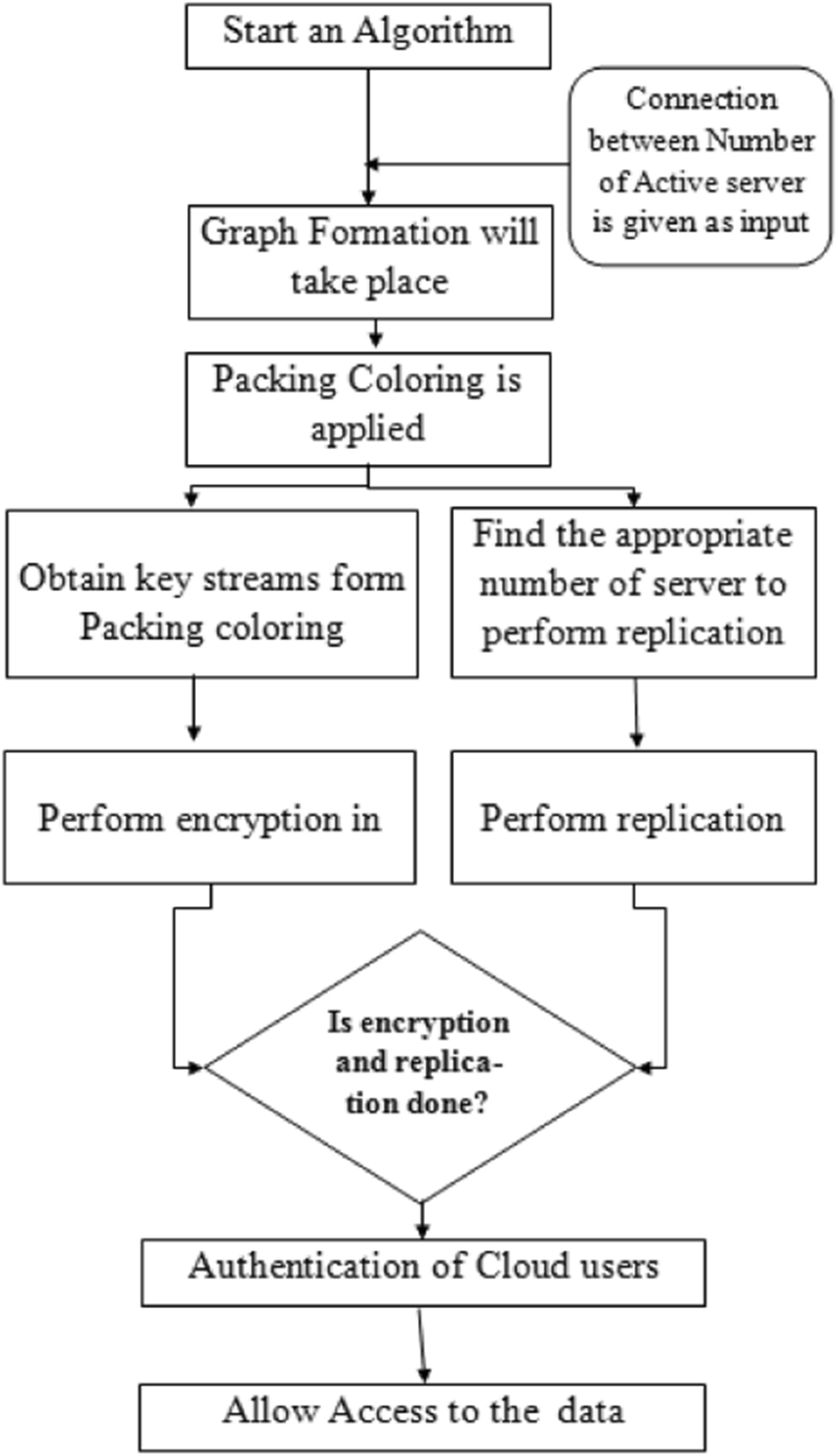 Secured two factor authentication, graph based replication and encryption  strategy in cloud computing | Multimedia Tools and Applications | Springer  Nature Link