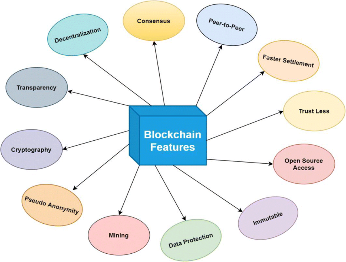 Evolution of Blockchain and consensus mechanisms & its real-world  applications | Multimedia Tools and Applications | Springer Nature Link