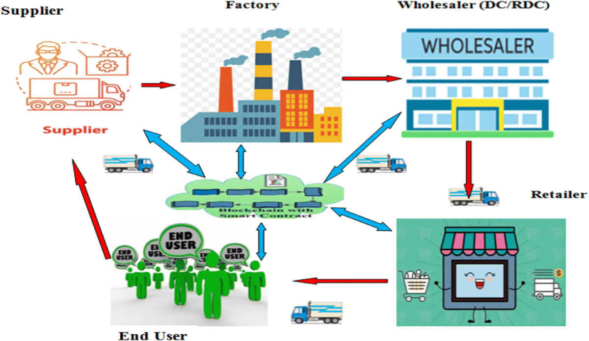 Medical supply chain integrated with blockchain and IoT to track the  logistics of medical products | Multimedia Tools and Applications |  Springer Nature Link