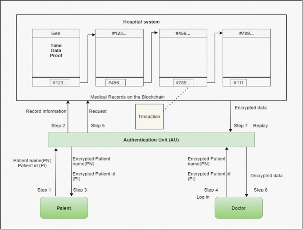RETRACTED ARTICLE: A blockchain-based electronic medical records management  framework in smart healthcare infrastructure | Multimedia Tools and  Applications