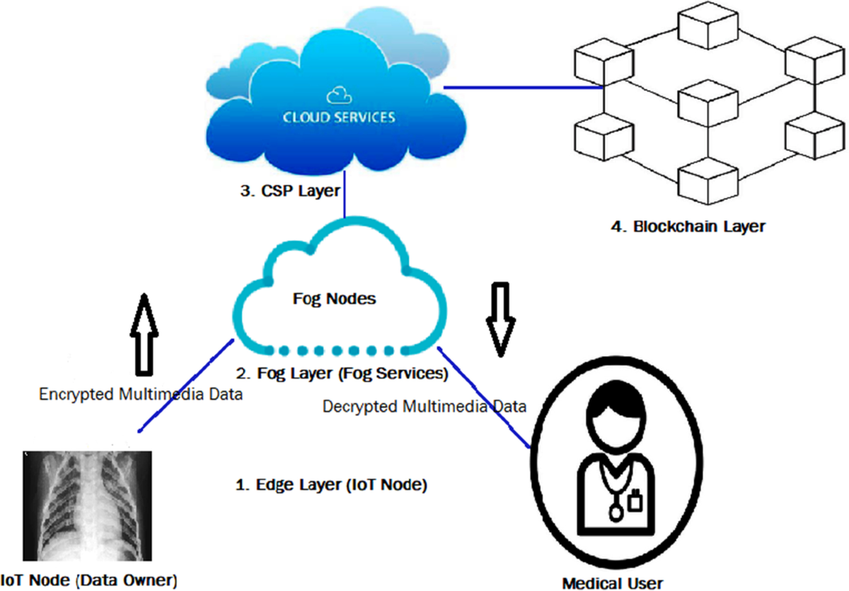 Smart healthcare system using integrated and lightweight ECC with 